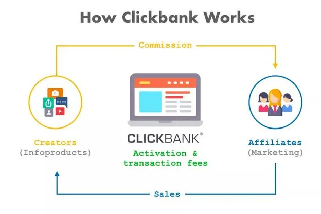 Hướng dẫn bắt đầu với ClickBank
